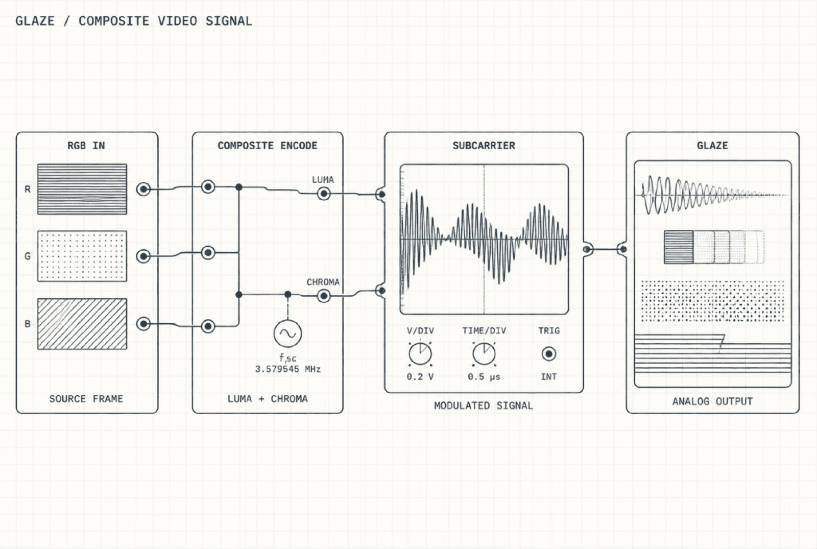 GLAZE composite video signal path: RGB in, composite encode with luma and chroma, subcarrier modulated waveform, analog artifact output.